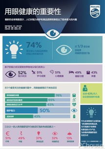 飞利浦照明发布用眼健康研究报告 物联网技术助力提升公众用眼健康关注度