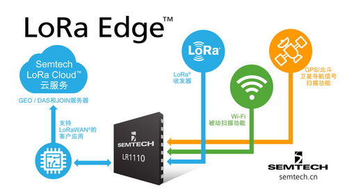Semtech推出全新LoRa Edge产品系列，赋能物联网应用服务新高度