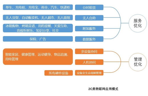 设备运营化 物联网应用服务的核心商业模式