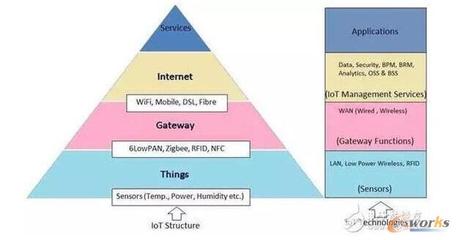 中国物联网产业化 当前进展与未来服务应用展望