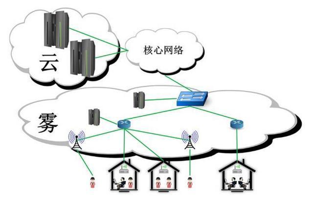 高华辰 物联网技术落地，需要“云”，更需要“雾”！